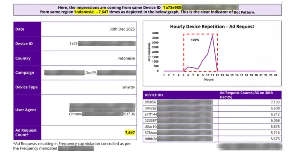 The Problem: When Frequency Capping Looks Fine — But Isn’t   